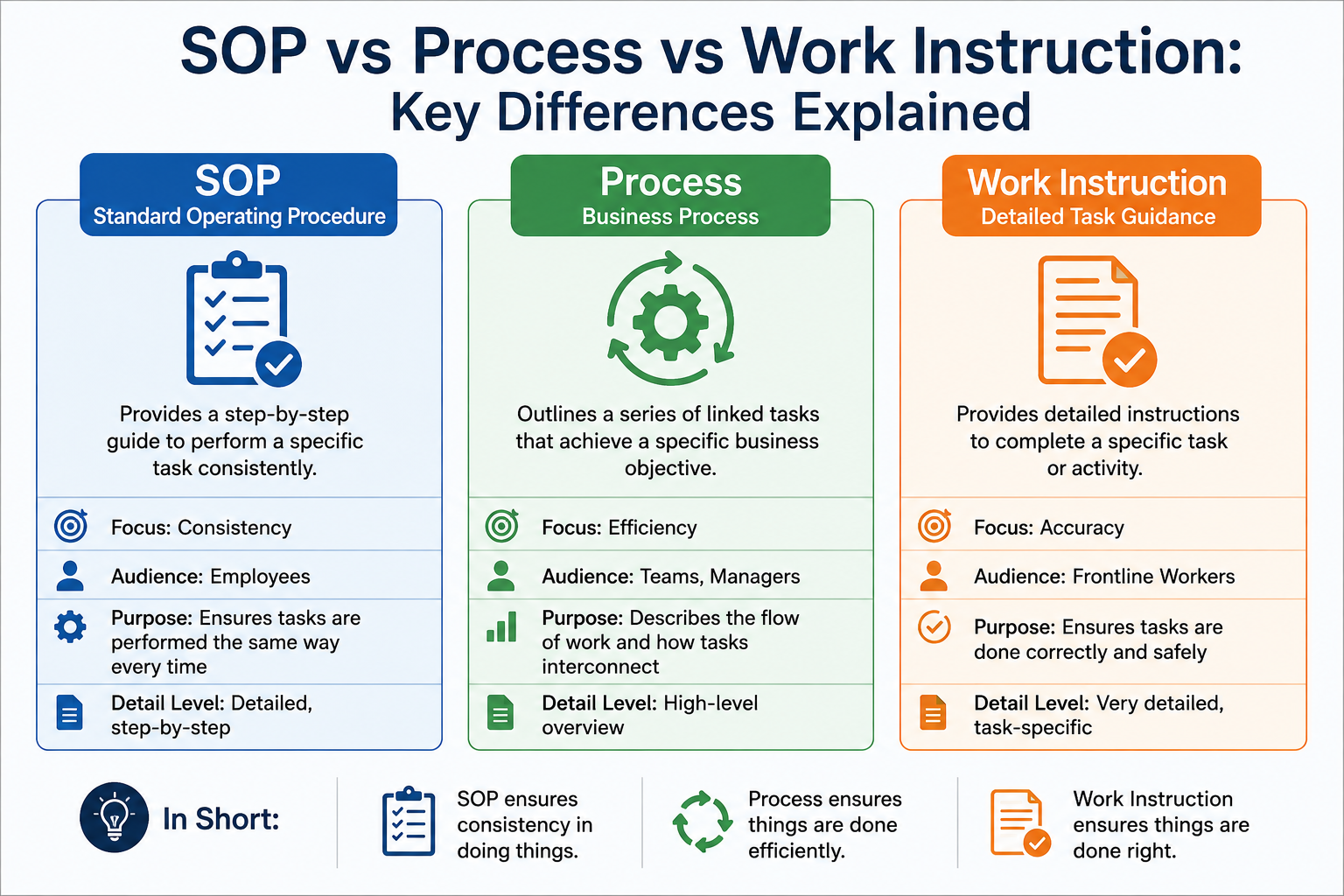 SOP vs Process vs Work Instruction: Key Differences Explained